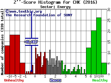 Chesapeake Energy Corporation Z'' score histogram (Energy sector)