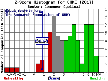 Cherokee Inc Z score histogram (Consumer Cyclical sector)