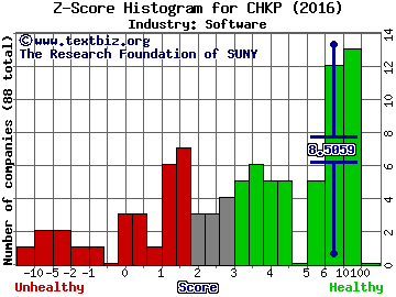 Check Point Software Technologies Ltd. Z score histogram (Software industry)