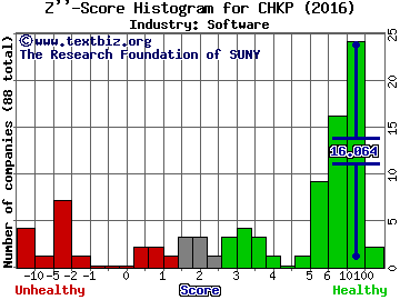 Check Point Software Technologies Ltd. Z score histogram (Software industry)