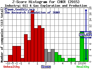 Chesapeake Granite Wash Trust Z score histogram (Oil & Gas Exploration and Production industry)