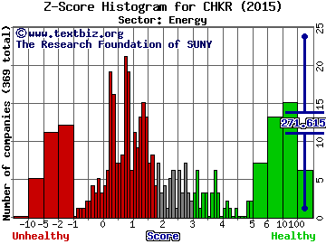 Chesapeake Granite Wash Trust Z score histogram (Energy sector)