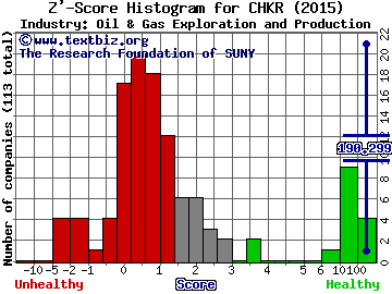 Chesapeake Granite Wash Trust Z' score histogram (Oil & Gas Exploration and Production industry)