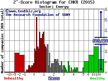 Chesapeake Granite Wash Trust Z' score histogram (Energy sector)