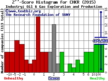 Chesapeake Granite Wash Trust Z score histogram (Oil & Gas Exploration and Production industry)