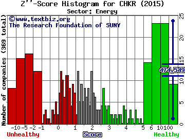 Chesapeake Granite Wash Trust Z'' score histogram (Energy sector)