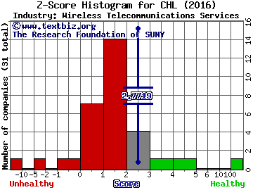 China Mobile Ltd. (ADR) Z score histogram (Wireless Telecommunications Services industry)