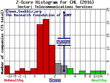 China Mobile Ltd. (ADR) Z score histogram (Telecommunications Services sector)