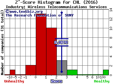 China Mobile Ltd. (ADR) Z' score histogram (Wireless Telecommunications Services industry)