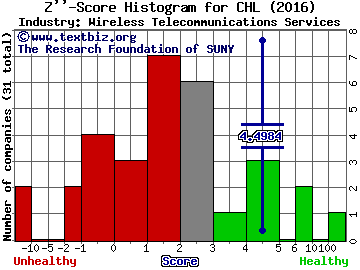 China Mobile Ltd. (ADR) Z score histogram (Wireless Telecommunications Services industry)