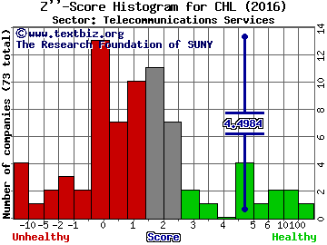 China Mobile Ltd. (ADR) Z'' score histogram (Telecommunications Services sector)