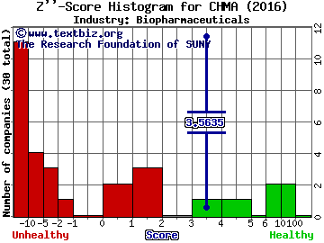 Chiasma Inc Z score histogram (Biopharmaceuticals industry)