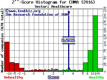 Chiasma Inc Z'' score histogram (Healthcare sector)