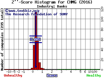 Chemung Financial Corp. Z score histogram (Banks industry)