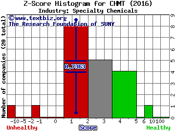 Chemtura Corp Z score histogram (Specialty Chemicals industry)