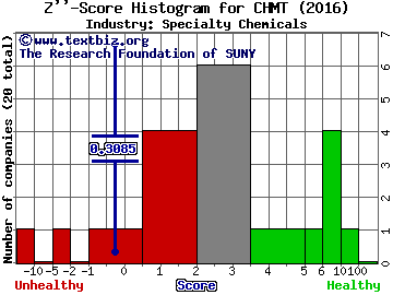 Chemtura Corp Z score histogram (Specialty Chemicals industry)