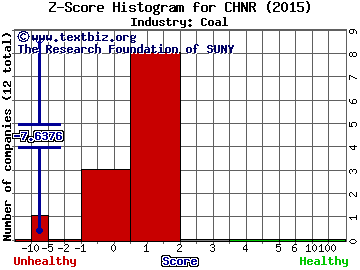 China Natural Resources Inc Z score histogram (Coal industry)