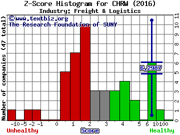 C.H. Robinson Worldwide, Inc. Z score histogram (Freight & Logistics industry)