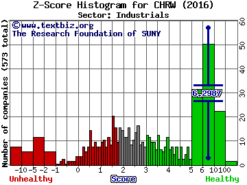 C.H. Robinson Worldwide, Inc. Z score histogram (Industrials sector)