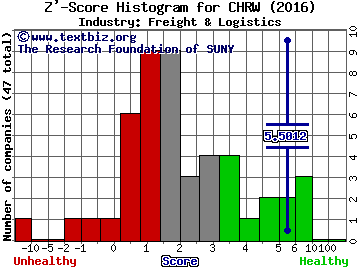 C.H. Robinson Worldwide, Inc. Z' score histogram (Freight & Logistics industry)