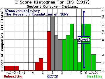 Chico's FAS, Inc. Z score histogram (Consumer Cyclical sector)