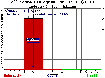 CHS Inc Z score histogram (Flour Milling industry)