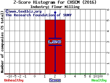 CHS Inc Z score histogram (Flour Milling industry)