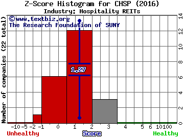 Chesapeake Lodging Trust Z score histogram (Hospitality REITs industry)