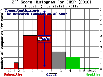 Chesapeake Lodging Trust Z score histogram (Hospitality REITs industry)