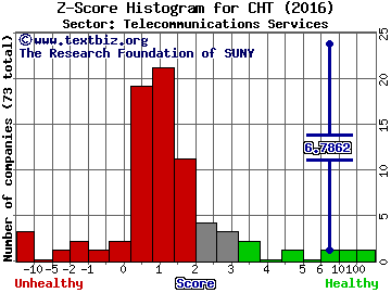 Chunghwa Telecom Co., Ltd (ADR) Z score histogram (Telecommunications Services sector)