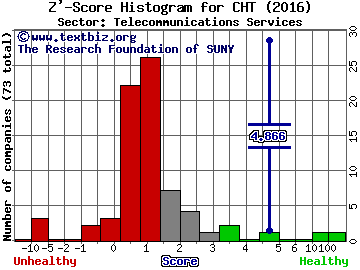 Chunghwa Telecom Co., Ltd (ADR) Z' score histogram (Telecommunications Services sector)