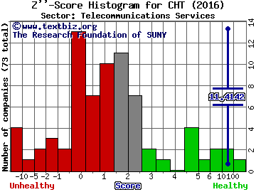 Chunghwa Telecom Co., Ltd (ADR) Z'' score histogram (Telecommunications Services sector)