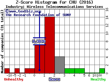 China Unicom (Hong Kong) Limited (ADR) Z score histogram (Wireless Telecommunications Services industry)