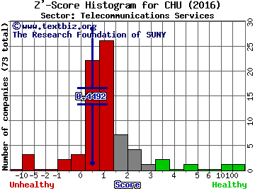 China Unicom (Hong Kong) Limited (ADR) Z' score histogram (Telecommunications Services sector)