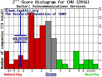 China Unicom (Hong Kong) Limited (ADR) Z'' score histogram (Telecommunications Services sector)