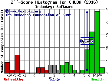 CommerceHub Inc Z score histogram (Software industry)