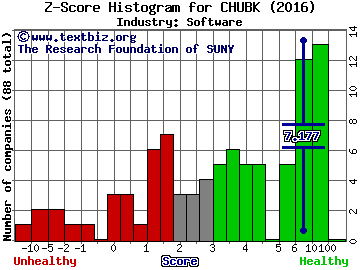 CommerceHub Inc Z score histogram (Software industry)