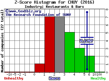 Chuy's Holdings Inc Z score histogram (Restaurants & Bars industry)