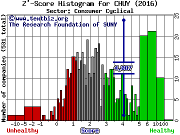 Chuy's Holdings Inc Z' score histogram (Consumer Cyclical sector)