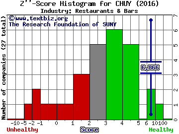 Chuy's Holdings Inc Z score histogram (Restaurants & Bars industry)