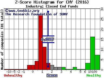 Calamos Convertible & Hi Income Fund Z score histogram (Closed End Funds industry)