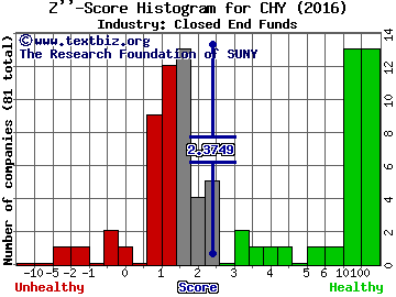 Calamos Convertible & Hi Income Fund Z score histogram (Closed End Funds industry)