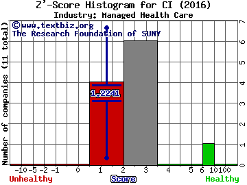 CIGNA Corporation Z' score histogram (Managed Health Care industry)