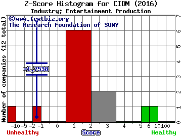 Cinedigm Corp Z score histogram (Entertainment Production industry)