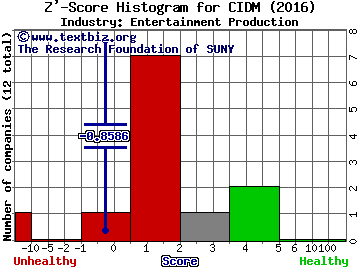 Cinedigm Corp Z' score histogram (Entertainment Production industry)