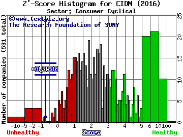 Cinedigm Corp Z' score histogram (Consumer Cyclical sector)