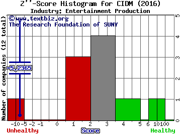 Cinedigm Corp Z score histogram (Entertainment Production industry)