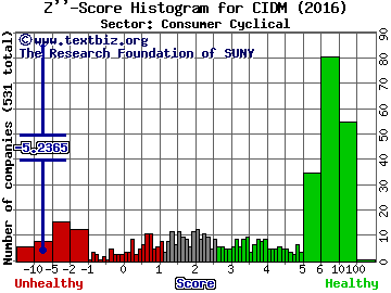 Cinedigm Corp Z'' score histogram (Consumer Cyclical sector)