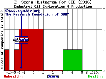 Cobalt International Energy, Inc. Z' score histogram (Oil Exploration & Production industry)