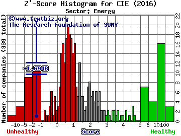 Cobalt International Energy, Inc. Z' score histogram (Energy sector)